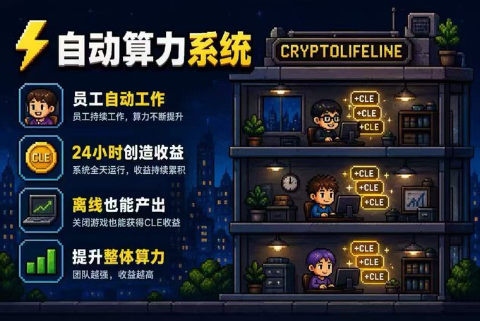 The image is a promotional graphic for "CryptoLifeLine" (自动算力系统), featuring a pixel-art office building with three crypto-themed workers generating +CLE rewards, alongside feature highlights: employees auto-work for continuous hashpower gains, 24-hour passive income, offline CLE earnings, and stronger team-based returns—visually reinforcing the "币圈打工人" (Crypto Office Worker) game concept of hiring pixel-character crypto figures to earn CLE tokens.
