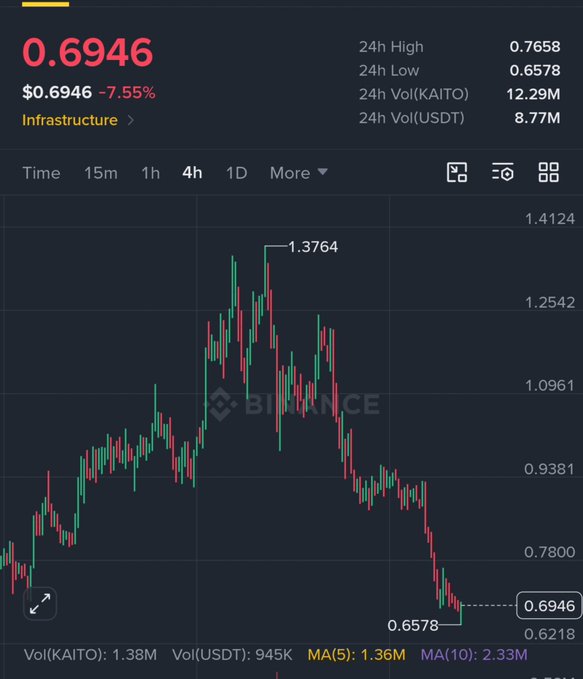 A 4-hour candlestick chart of Binance-traded token $KAITO (Infrastructure), currently trading at $0.6946 (-7.55%), showing a sharp selloff from its 24h high of $1.3764 down to a 24h low of $0.6578 on heavy volume of 12.29M tokens—capturing the steep downward move the post is asking about.