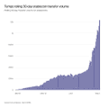 A small bar chart titled 'Tweets using $Trump token per twenty-minute window' shows an exponential upward trend in usage over time.