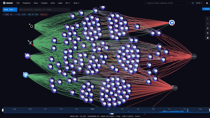 A Arkm Intelligence on-chain analytics dashboard displaying a token swap visualization (USDC → ETH) with roughly $50.00 volume, showing hundreds of interconnected wallet nodes with green inbound and red outbound transaction flows, illustrating the large-scale ETH accumulation activity contributing to Tom Lee's approximately $1 billion gain.