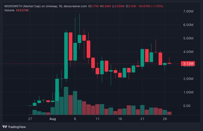 A daily candlestick chart of the WOOF/WETH pair on Uniswap shows a market cap hovering at $3.12M after a sharp rally in early August followed by consolidation, with trading volume peaking around the 6th before tapering off. The chart visually supports the post's claim, as the most recent candles show price stability near $3.12M alongside persistent buy volume that outweighs selling pressure despite the red-colored transaction bars.
