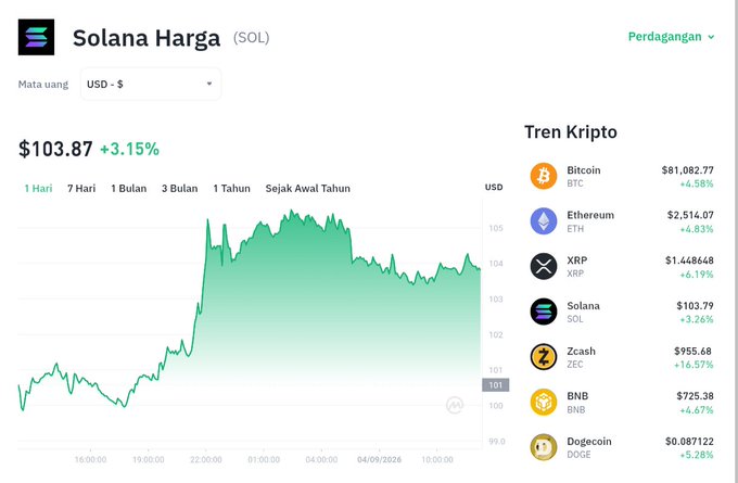 A cryptocurrency price tracking interface in Indonesian showing the 'Solana Harga (SOL)' at $103.87 (+3.15%), alongside a 'Tren Kripto' (Crypto Trend) section listing prices for Bitcoin, Ethereum, XRP, Solana, Zcash, BNB, and Dogecoin.