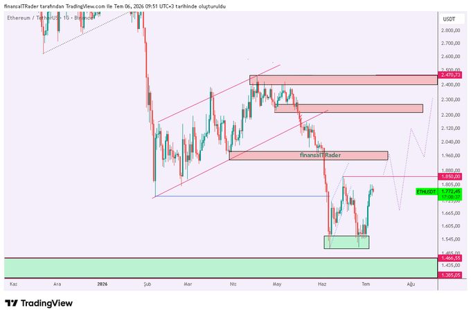 A TradingView chart of Ethereum/USDT (ETHUSD) on a daily timeframe from finansalTRader, dated June 6, 2026, shows price action below the 1,850 level with annotated resistance zones near 1,850–1,880 and a potential upward path toward 2,200–2,400 highlighted in red. The chart visually supports the post's outlook that a break above 1,850 could trigger the drawn bullish movements, with current price around 1,722.