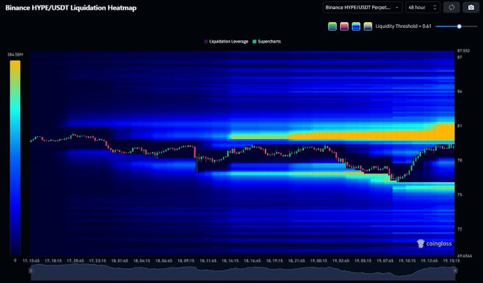 A Binance HYPE/USDT Perpetual Liquidation Heatmap from Coinglass showing 48-hour liquidation leverage data with superchain indicators, displaying price levels between 75 and 87.