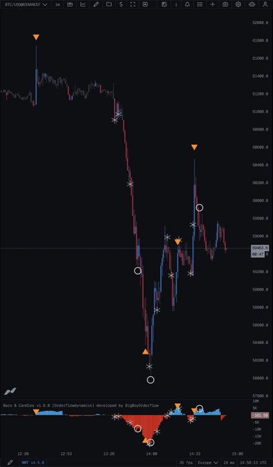 A Bitcoin (BTC/USDT) perpetual chart on Binance displays a custom oscillator indicator called "Bass & Candles v5.4.0" at the bottom, developed by BigBenOrderFlow, showing buy/sell momentum signals marked by orange triangles, circles, and X symbols that align with key price swing points on the candlestick chart above.