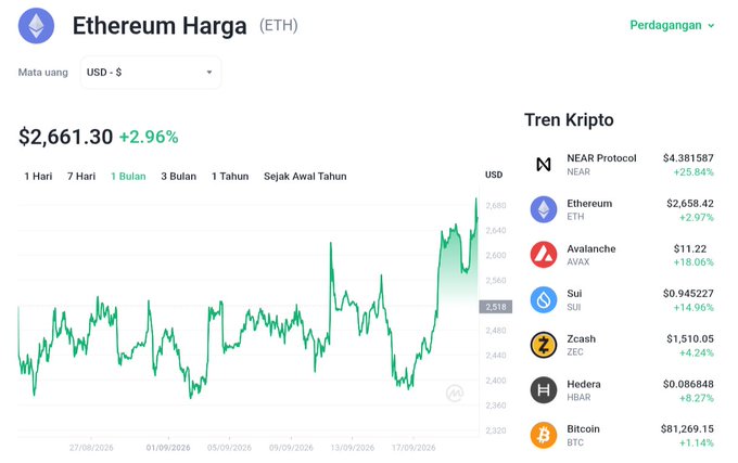 The image shows an Ethereum (ETH) price chart priced at $2,661.30, up 2.96%, with the price line approaching but not yet reaching the $2,700 resistance level discussed in the caption. The chart visually supports the post's observation about ETH nearing a key $2,700 threshold while showing the recent upward momentum over the displayed timeframe.