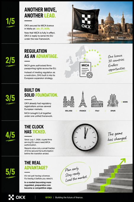 Five-point infographic from OKX cryptocurrency exchange about MiCA regulation titled 'ANOTHER MOVE, ANOTHER LEAD' covering EU licensing effective Jan 27, 2026, regulatory advantages, solid foundation, ticking clock, and real competitive advantages.