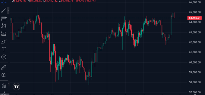 A cryptocurrency trading chart displays the Bitcoin price dropping from a high of 65,005.88 to 64,456.71, showing a -0.77% change with red and green candlesticks on a dark background.
