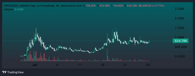 A TradingView candlestick chart showing 'DREGG/SOL (Market Cap) on PumpSwap' with values O738.32K, H832.88K, L734.60K, C824.78K, and a change of +86.456.00 (+11.71%) over a 4-hour timeframe.