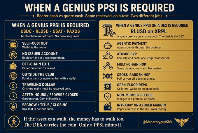 An infographic titled "WHEN A GENIUS PPSI IS REQUIRED" comparing bearer cash vs quote cash and reserved-coin test jobs, listing stablecoins like USDC, RLUSD, USAT, PAXOS for multi-chain wallet cash, and RLUSD on XRPL for agentic payment and atomic DVP scenarios.