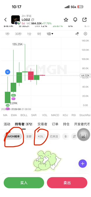 A mobile crypto trading app showing the $MGN token (LODZ) chart with a current price of 64.32K, up 17.79%, featuring candlestick chart data and tabs for holders, traders, and orders with red circles drawn around 'MGN榜单' and 'KOL'.