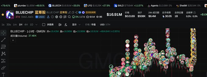 A cryptocurrency trading interface displays BLUECHIP token at $16.91 with a +2.99% gain, showing volume at 37.48K and a colorful 1-hour GMGN chart.