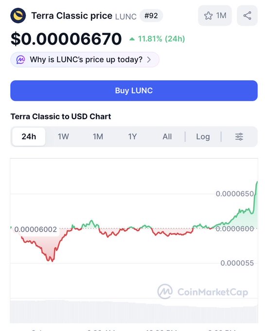 This image shows a phone screen displaying information related to Bitcoin trading, specifically about the price of Bitcoin. The text on the screen explains that LUNC (Long List Un cryptocurrency) is up 11.59% in 24 hours as measured by 1Lunc chart. This indicates an increase in value and potential for trading. The post also mentions that Terra Classic price is $LUNC, implying a connection between Bitcoin and the Terra Classic currency. Furthermore, there are additional details about the Bitcoin trading platform on offer and the benefits of investing in LUNC as opposed to other cryptocurrencies. The image focuses on the key points related to Bitcoin trading and investment opportunities presented by this cryptocurrency platform.