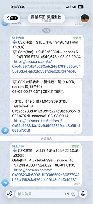 A Telegram chat screenshot from "鼹鼠军团-数据监控" shows real-time CEX-to-wallet transfer alerts, including CEX卖出 STBL 1笔≈$49,648 and CEX大额转出→新钱包 1笔(≥$20k, nonces=10, 非合约), with on-chain details like Gate addresses and BSCScan links, illustrating the concept of monitoring exchange outflows to detect large token movements off exchanges.