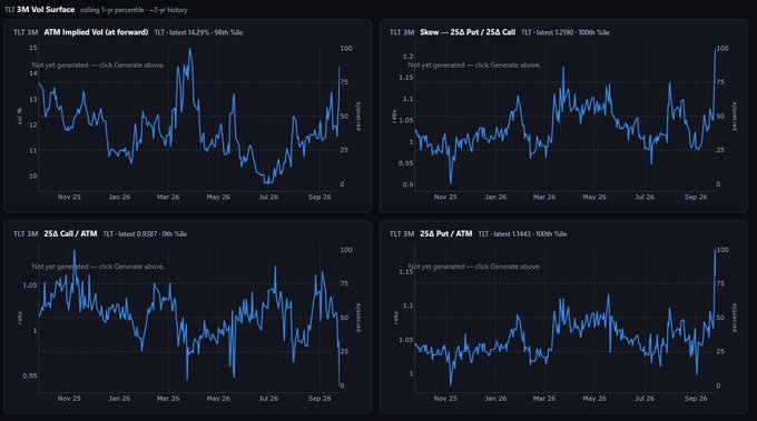 Four TLT 3M Vol Surface charts display Implied Volatility, 25-delta Skew, 25-delta Call/ATM ratio, and 25-delta Put/ATM ratio over a 2-year rolling history, with metrics showing IV at 14.29%, skew at 1.2790, 25d Call/ATM at 0.9387, and 25d Put/ATM at 1.1443. The relative normalization of call and put wings (both >0.93) supports the post's claim that TLT options skew is "so over," suggesting demand for downside protection has subsided.