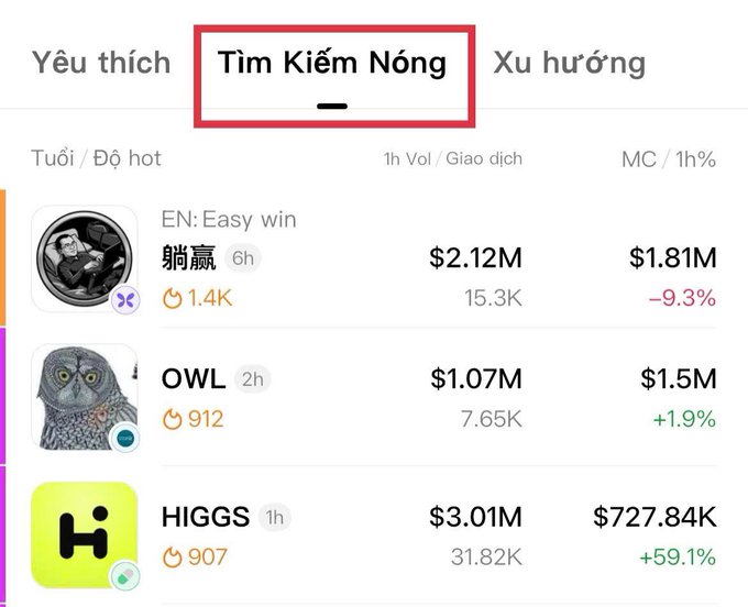 The image shows the "Tìm Kiếm Nóng" (Hot Search) tab on what appears to be a meme/token tracking platform, displaying trending tokens including EN (躺赢, $2.12M market cap), OWL ($1.07M), and HIGGS ($3.01M) with their trading volumes and price changes. This visual illustrates the tutorial's step about using GMGN to quickly discover and track newly launched meme tokens across chains, showing how users can view real-time metrics like market cap, volume, and price performance in one place.