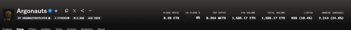 Screenshot of an NFT collection listing titled 'Argonauts' by ArgonautsDeployer on Ethereum, with 8,888 items from August 2020, showing a floor price of 0.28 ETH, 24H volume of 1,585.17 ETH, and 2,214 unique owners.