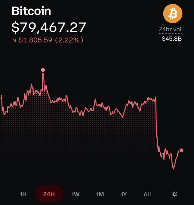 A Bitcoin price chart displays BTC at $79,467.27, showing a 2.22% decline of $1,805.59 over 24 hours with a 24-hour trading volume of $45.8B.