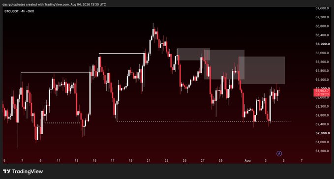 A TradingView candlestick chart of BTCUSD on the OKX exchange showing price action between approximately $61,000 and $67,500, with red and white candles on a dark red background.
