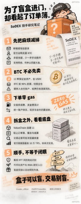 This image is an infographic study note from SODEx titled "SodEx Blind Box Study Notes," outlining a 5-step strategy for blind box trading: (1) reduce friction by using official registration and multiple wallets, (2) no need to prepurchase BTC, (3) zero-gas transactions, (4) check the bottom via ValueChain L1 on-chain records, and (5) don't stay blind—access KYT risk addresses and RWA institutional compliance. The accompanying post relates by capturing the dual mindset of airdrop hunters: being tempted by SODEx's blind box mechanic to keep digging deeper, while weighing what trade-offs or sacrifices are required to claim rewards.