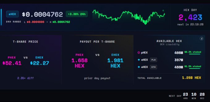 A cryptocurrency dashboard showing HEX price at $0.0004762 (+3.38% 24h), HEX DAY 2,423, and T-SHARE prices with payouts and available liquidity stats.