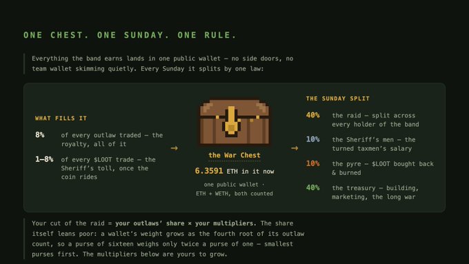 Infographic explaining the 'War Chest' system: one public wallet collects all loot, and every Sunday it splits by law - 40% raid, 10% Sheriff, 10% buyback, 40% treasury, with the chest currently holding 6.3591 ETH.