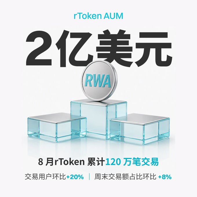 A promotional graphic highlighting Bitget's rToken milestone, featuring large text "rToken AUM 2亿美元" ($200 million AUM) above a silver "RWA" coin resting on a translucent podium, with statistics noting 1.2 million transactions in August, 20% MoM growth in active traders, and an 8% MoM increase in weekend trading volume share.