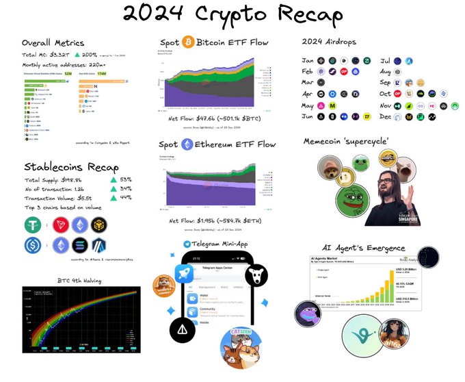 This image is a 2024 Crypto Recap infographic summarizing key trends from the year, including Total Market Cap of $3.32T (up 300% from previous year), 220M+ monthly active addresses, and highlighting airdrop activity across every month (Jan-Dec with tokens like ARB, JTO, WIF, and EIGEN), Spot Bitcoin and Ethereum ETF flows ($17.6B and $1.45B respectively), a Memecoin "supercycle" featuring tokens like DOGE, SHIB, and PEPE, the rise of AI agents, a $1.1B BTC 4th halving, and growth in stablecoins (USDT, USDC, DAI, BUSD) with $193.8B total supply. It directly illustrates the post's reflection on crypto's action-packed year—airdrop season, memecoin mania, and the bull market—while setting up speculation about what trends might emerge in the typically more volatile