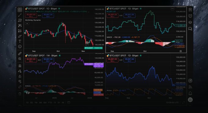 A financial trading interface displaying four separate BTCUSD SPOT charts on the Bitget exchange with various timeframes, candlestick patterns, and MACD indicators visible.