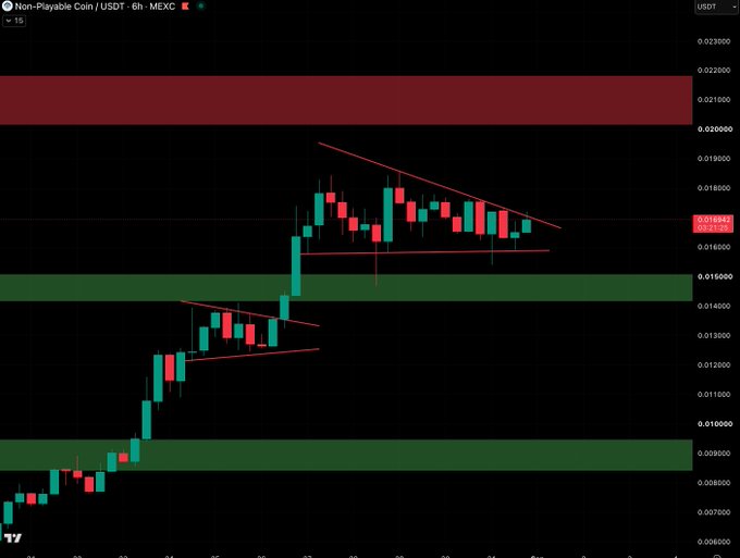 A 6-hour candlestick chart of Non-Playable Coin (NPC/USDT) on MEXC showing price consolidation within a descending triangle pattern, with resistance near $0.00169 and key support zones marked at approximately $0.00150 and $0.00090.