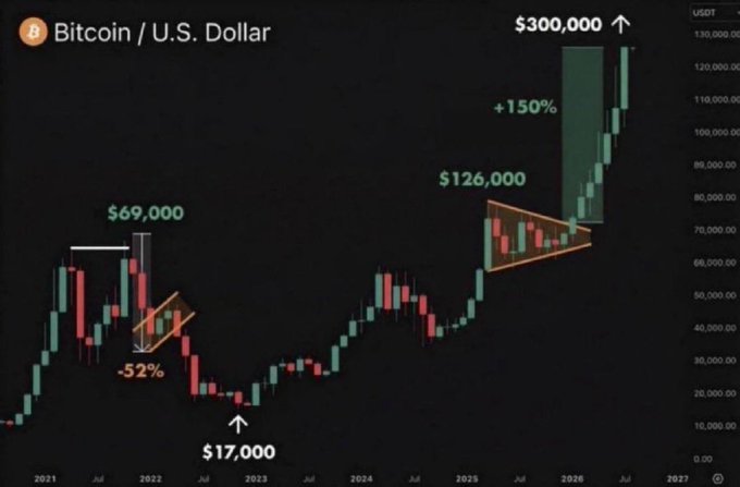 A Bitcoin/U.S. Dollar candlestick chart from 2021 to 2027 shows Bitcoin's price journey from $17,000 to a projected $300,000, highlighting a +150% rally after breaking out of a descending triangle pattern at $126,000, with key levels marked at $69,000 (previous high) and $17,000 (bottom). The chart visually supports the post's bullish prediction by illustrating Bitcoin's past volatility (-52% drawdown) and a projected massive rally, suggesting altcoins like ETH ($4,617) and SOL ($741) could follow similar parabolic moves over the next 6-7 months.