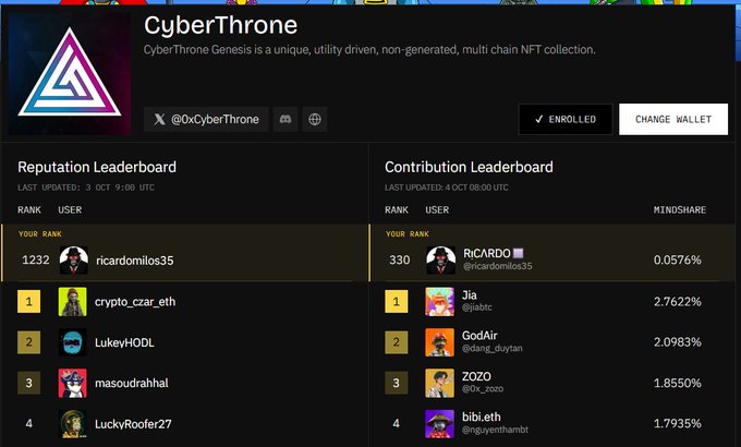A CyberThrone Nucleus dashboard displaying two leaderboards, with the user "@ricardomilos35" (RICARDO) ranked 1232 on the Reputation Leaderboard and improved to rank 330 (0.0576%) on the Contribution Leaderboard after joining the 8,888-piece multi-chain NFT collection, consistent with the post about rising from around 440th place to 330th.