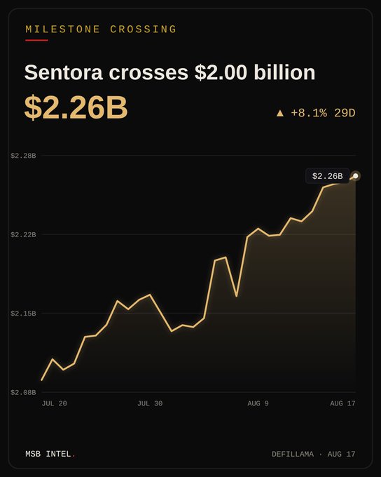 Sentora’s TVL chart shows a milestone crossing above $2.00B, reaching **$2.26B**, up **8.1% over 29 days**. The image supports the accompanying post’s claim that Sentora has crossed the $2B mark, with DefiLlama data dated **Aug 17**.