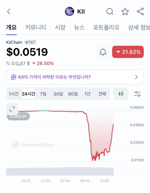 A Korean cryptocurrency tracking app screenshot showing Kii (KiiChain #747) priced at $0.0519, down 26.50% over 24 hours, displaying a sharp price drop chart from CoinMarketCap.