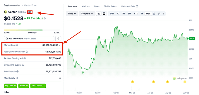 The image displays a chart of cryptocurrency prices, with Bitcoin being the most prominent cryptocurrency displayed at $6B. The chart also shows that the token in the Top 20 by market cap has already been deployed. The post about the Wall Street Blockchain talks about its current value and fees, indicating it is actively trading on the market. The caption focuses on what's visible in the image and how it connects to the topic of cryptocurrency discussion.