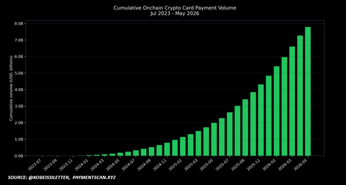In the image, there's a chart showing the growth of Cryptocurrency Cards payment volume over time. The chart displays a significant rise inCryptocurrency Card payment volume from May 2013 to May 2016. This visual representation helps viewers understand the trends and patterns related to cryptocurrency usage. It is important for investors to keep an eye on such charts when considering their decisions about Cryptocurrencies, as they can provide valuable insights into market behavior and potential investment opportunities.