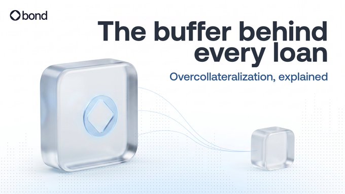 A promotional graphic for 'bond' with the headline 'The buffer behind every loan' and subheading 'Overcollateralization, explained,' featuring a 3D rendering of two metallic cubes connected by lines.