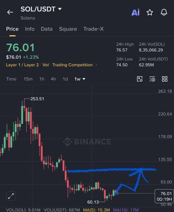 A Binance trading chart displays the SOL/USDT weekly timeframe, showing Solana's current price at $76.01 (up 1.23%), with a recent low of $60.13 and a high of $253.51, accompanied by hand-drawn blue annotations including an arrow pointing toward the $100-$135 resistance zone highlighted as a horizontal line—visually supporting the post's short-term price target.