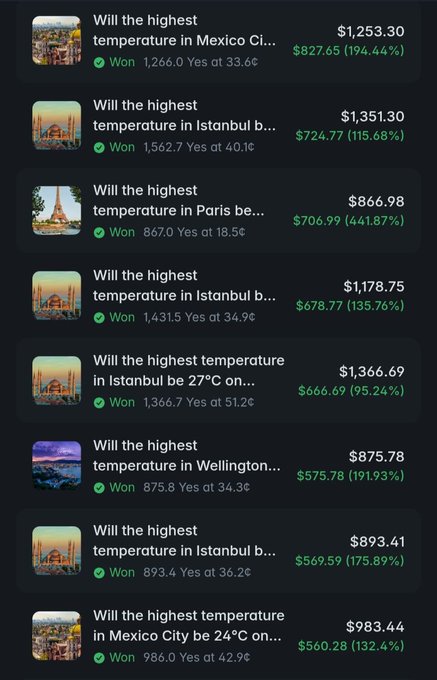 A list of won prediction market bets showing high returns (94%-441%) on questions about the highest temperatures in cities including Mexico City, Istanbul, Paris, and Wellington, with payouts ranging from $560 to $1,351.