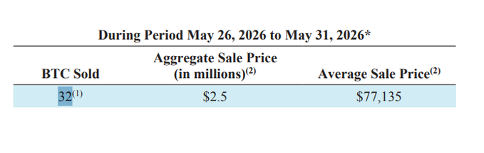 The image displays a table of information that provides insight into Bitcoin prices during May 26, 2006 up until May 31, 2006. One of the columns reveals the average price for this period, while another column lists the BTC sold at different price points ranging from $32 all the way up to $77,135. The remaining columns seem to be presenting additional data or information about the fluctuations in Bitcoin prices during that time frame. The overall visual representation is designed to help viewers analyze and interpret trends within the cryptocurrency market.