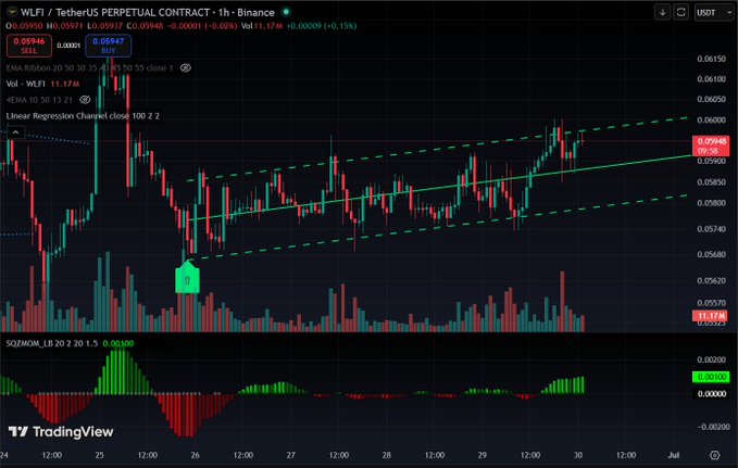 A TradingView chart for the WLFI / TetherUS Perpetual Contract on Binance, showing candlestick price action, moving averages, a linear regression channel, and a SQZMI indicator at the bottom.