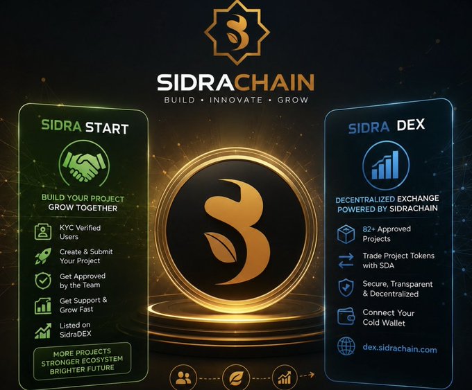 A promotional graphic for **SidraChain** featuring the tagline "Build • Innovate • Grow," showcasing its two main offerings: **Sidra Start** (a project launch platform with KYC verification, project creation, and ecosystem support) and **Sidra DEX** (a decentralized exchange powered by SidraChain with 82+ approved projects, secure SDA token trading, and cold wallet connectivity at dex.sidrachain.com). The image visually complements the post by highlighting SidraDEX's key features, including the 82 approved projects statistic and the ability to trade project tokens with SDA in a decentralized environment.