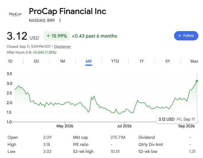 A Google Finance screenshot shows ProCap Financial Inc (NASDAQ: BRR) trading at $3.12 USD, up 15.99% (+$0.43) over the past 6 months, with a 6-month chart illustrating a sharp recent rally from lows near $1.50 to the current $3.12 level; the image reinforces the post's claim of a 6-month outperformance versus the S&P 500 following BRR's steep post-IPO decline.