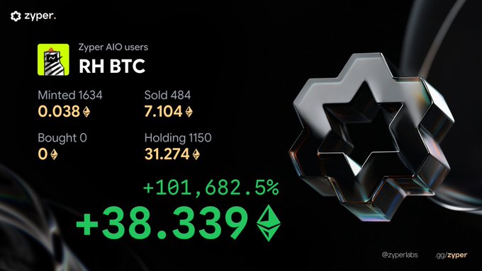 A ZyperLabs analytics dashboard displays stats for the "RH BTC" AI-Op users collection, showing 1634 minted, 484 sold, 1150 held, and a total profit of +38.339 ETH (+101,682.5%), aligning with the post highlighting the ~$70,000 profit and 1K+ NFT holdings.