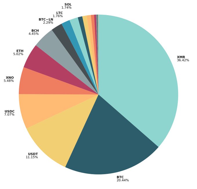 A pie chart showing cryptocurrency distribution dominated by XMR (36.42%) and BTC (20.44%), followed by USDT (11.15%), USDC (7.07%), XNO (5.48%), ETH (5.02%), and smaller portions of BCH, BTC-LN, LTC, and SOL.