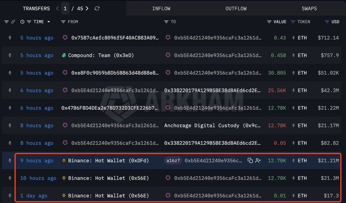 The image displays an on-chain transaction tracker showing inflows and outflows of ETH, with a red box highlighting two withdrawals from "Binance: Hot Wallet" totaling 12.78K ETH each (~$21.2M and $21.3M) sent to a labeled "a16z" address. This visually supports the post's claim about a16z-linked wallets accumulating Ethereum, with the highlighted transactions exemplifying the large-scale ETH transfers from Binance being discussed.