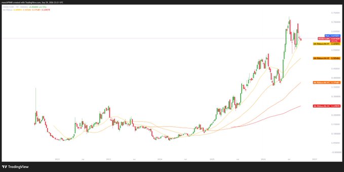 A TradingView candlestick chart showing an upward price trend with various moving averages and technical indicators.