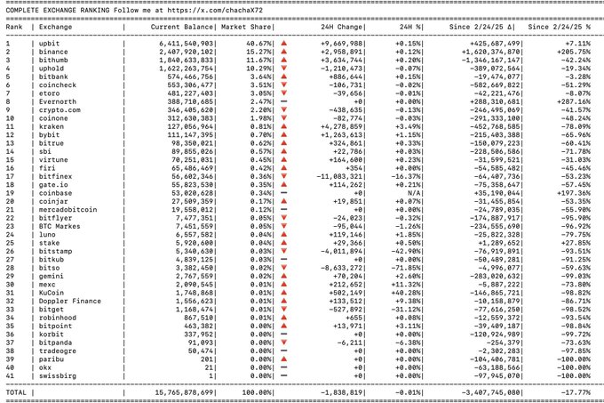 A cryptocurrency exchange ranking table showing 'COMPLETE EXCHANGE RANKING' from coinhako.com, with upbit leading at 40.67% market share and 6,411,640,903 volume.