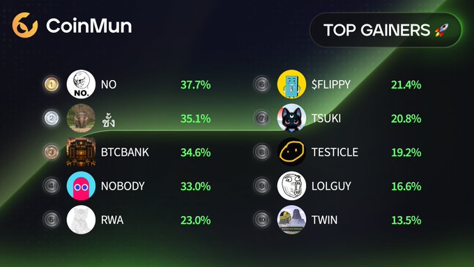 The image displays a table showing the top 10 gainers for a coin named "CoinMun" with various cryptocurrency symbols such as Bitcoin (BTC), Litecoin (LTC), Ripple (XRP), and others like RWA, FLIPPY, TSKI, TESTCILE, AND TESTICLE. The column headings are "Top Gainers", "NO.", "NO.", "No.","No.","No.","No.","No.",  "NO.", "NO," and "NO". A line graph in the background shows Bitcoin gains at a rate of 37.7% and Litecoin gains at a rate of 21.4%. The rest of the table is filled with various symbols, logos, and icons related to these cryptocurrencies.