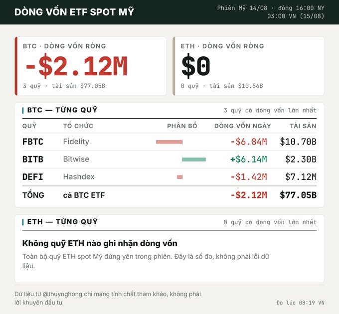 A financial dashboard in Vietnamese showing US Spot ETF fund flows, with BTC at -$2.12M net flow across 3 funds with $77.05B in assets, and ETH showing $0 net flow.